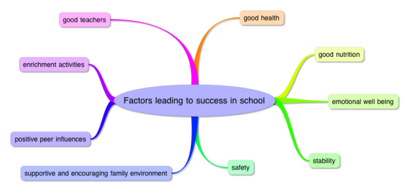 Factors Leading to Success in School:   Factors-leading-to-success-in-school